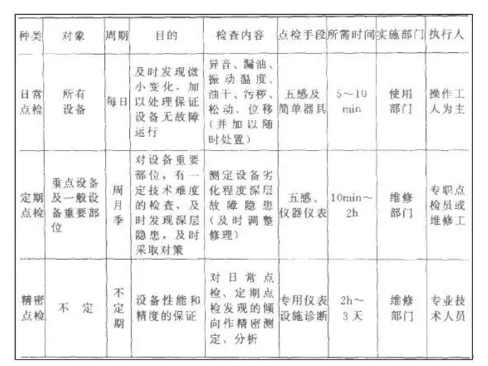 設備點檢定修制的八大原則與12個環節